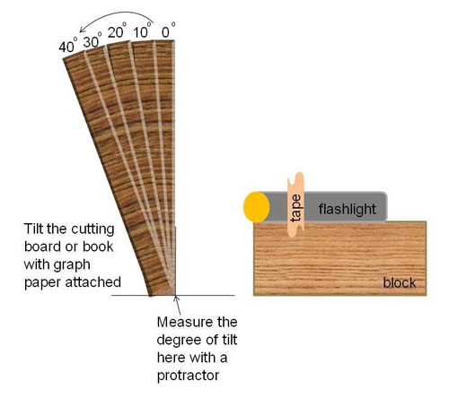 Drawing of a flashlight on a box shining a light at a surface covered in graph paper that can be tilted away from the light