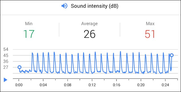 Example sound intensity graph in the Google Science Journal app