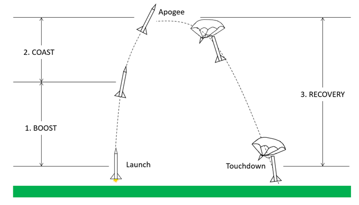 The three phases of a model rocket's flight: boost, coast, and recovery.