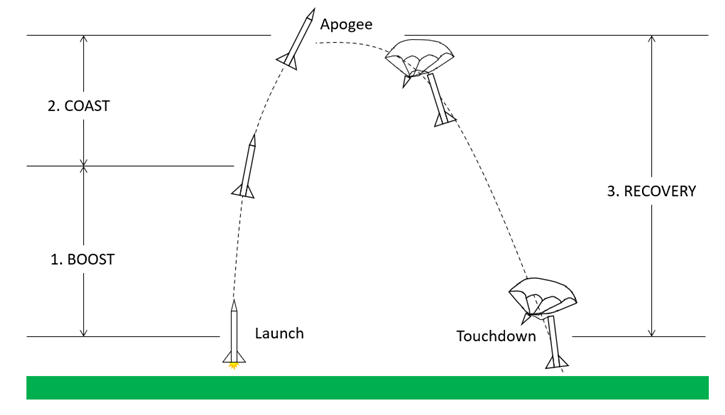  The three phases of a model rocket's flight: boost, coast, and recovery.  