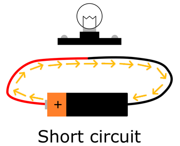 Diagram of a short circuit with a wire connecting the positive and negative ends of a battery together