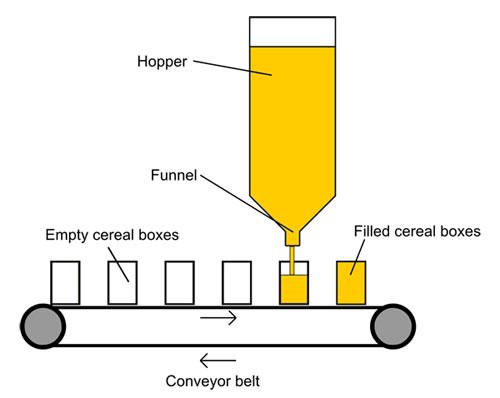 Diagram of a hopper being used to fill boxes of cereal on a conveyor belt
