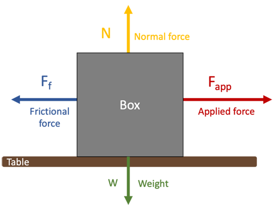 Drawing of a sliding box with the weight, normal, applied and friction forces labeled