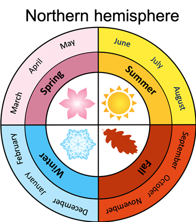 A circle divided into the four seasons and their corresponding months for the Northern hemisphere.
