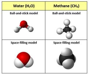 A table shows two types of molecular diagrams for water and methane. The ball-and-stick models look like sticks joined together that are rounder at the ends and joints, whereas the space-filling models look like the ball-and-stick diagrams if they were blown up to be overall much plumper. In the water molecules, the hydrogen in the center of the model is red, while the rest is white. For the methane models, the carbon in the center is black while the rest is white.