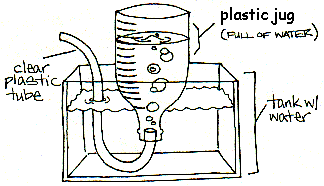 Diagram of a plastic jug filled with water floating in a tank of water and connected to a tube that leads outside the tank