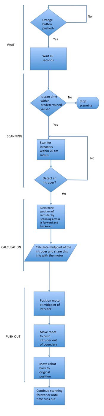 Flow chart for programming a guard robot