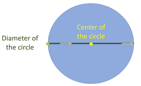Diagram showing that the straight line for the diameter of a circle always runs through the center point of the circle. 