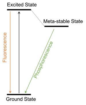 Diagram of electron states at different energy levels