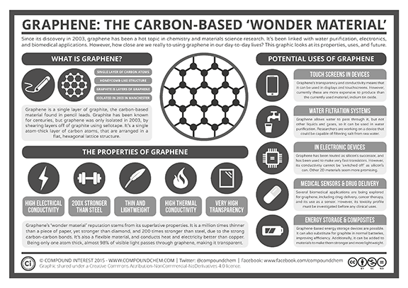 A graphic-enhanced chart lists the definition, properties and potential uses of graphene.