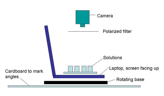 Diagram of a camera pointing down at four solutions resting on the keyboard of a laptop that sits on a rotating base