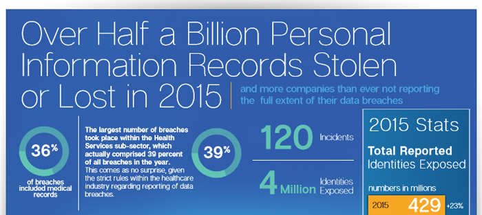 Infographic on stolen personal information records