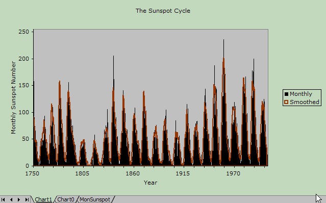 Histogram of sunspots visible per month over two hundred and fifty years