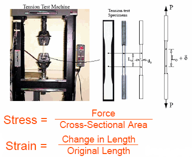 Photo of a tension test machine next to drawings of testing materials and equations for stress and strain