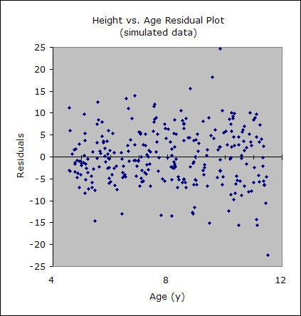 Example residual plot using data from a height and age graph