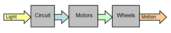 Simplified flow chart on a circuit detecting light and powering a motor connected to wheels to move a robot