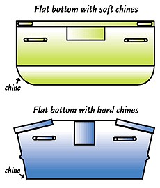 Diagram of the cross-section of flat-bottomed boats with soft and hard chines