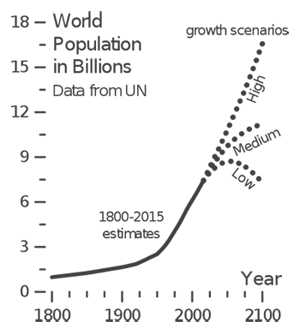 Graph projecting the growth of the world population