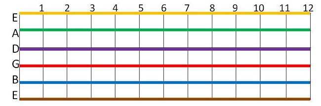 Fretboard of a guitar visualized as a data table