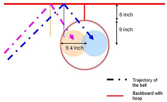 Diagram shows a basketball rim with a diameter slightly smaller than two basketballs side-by-side