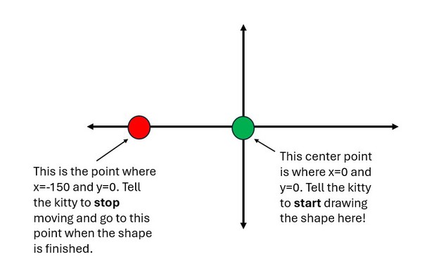 An x-y coordinate system with the point 0,0 marked with a green dot, and the point negative 150,0 marked with a red dot