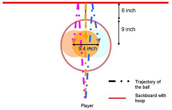 Diagram shows three slightly different angles a basketball can bounce off of the backboard into the basket