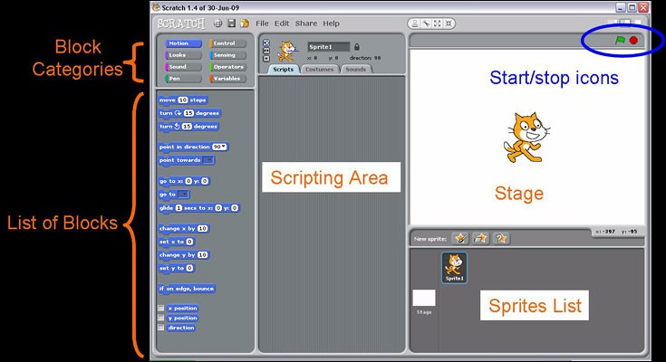 The program Scratch has five areas labeled block categories, list of blocks, scripting area, stage and sprites list