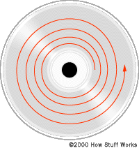 Diagram of a CDs spiraling data track