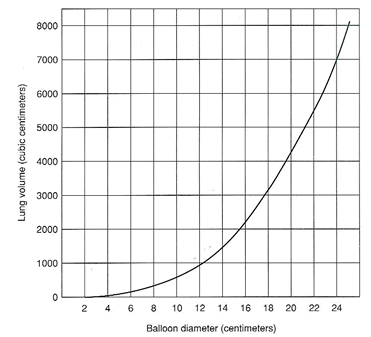 Graph plots the exponential relationship between a balloon's volume and diameter