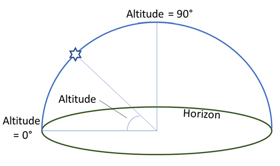 drawing illustrating the definition of altitude