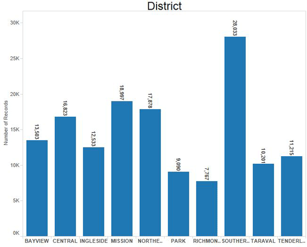 Graph of crime incidents reported in 2014 in San Francisco and grouped by police district