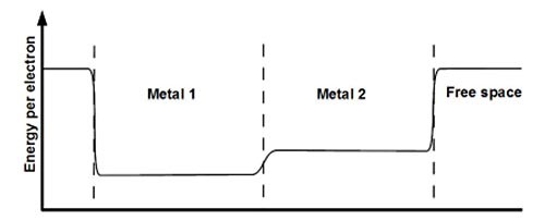 Simple graph shows electrons can have more or less free energy dependant on their host material