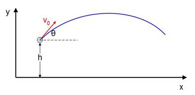 Example trajectory of an object launched from a catapult