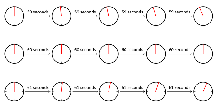 Three rows of clock faces, each demonstrating how the second hand moves at a given interval. 