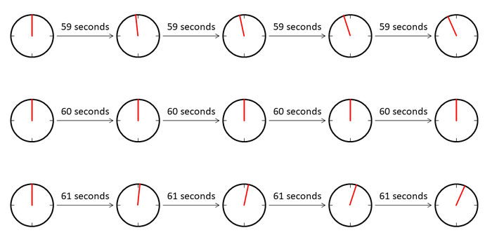 Three rows of clock faces, each demonstrating how the second hand moves at a given interval.