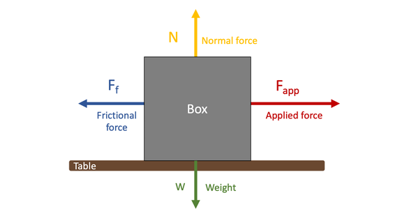 A diagram of a box being pushed across the floor and the forces that act upon it.