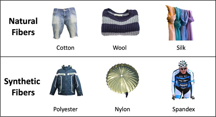 Products made from natural fibers and synthetic fibers.