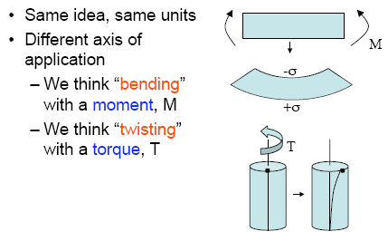 Drawing shows a rectangle bending downward labeled as a moment and a cylinder twisting labeled as a torque