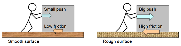 Drawing of a box being pushed on different surfaces