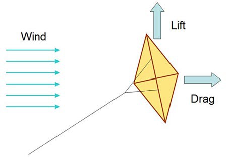 Force diagram of a kite