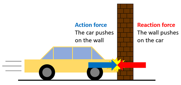 The Physics of a Car Collision