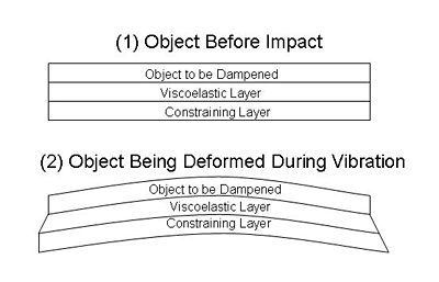 Diagram of three text boxes being deformed