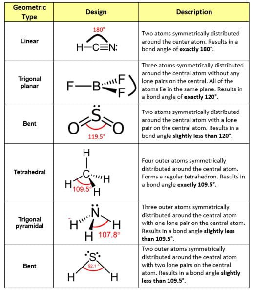 A six-row table lists the geometric names, geometric design, and description of six molecular geometries (linear, trigonal planar, bent, tetrahedral, trigonal pyramidal, bent) with examples in Lewis dot format.
