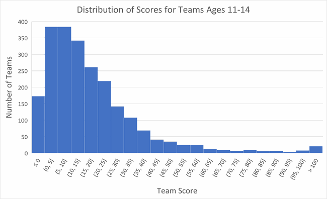 Histogram of the scores for teams of students ages 11 to 14.