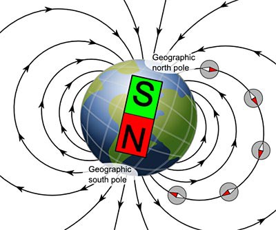 Diagram of the Earth and the direction of the magnetic field that surrounds it