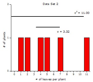 Example frequency histogram of plants with a certain number of leaves and high dispersion