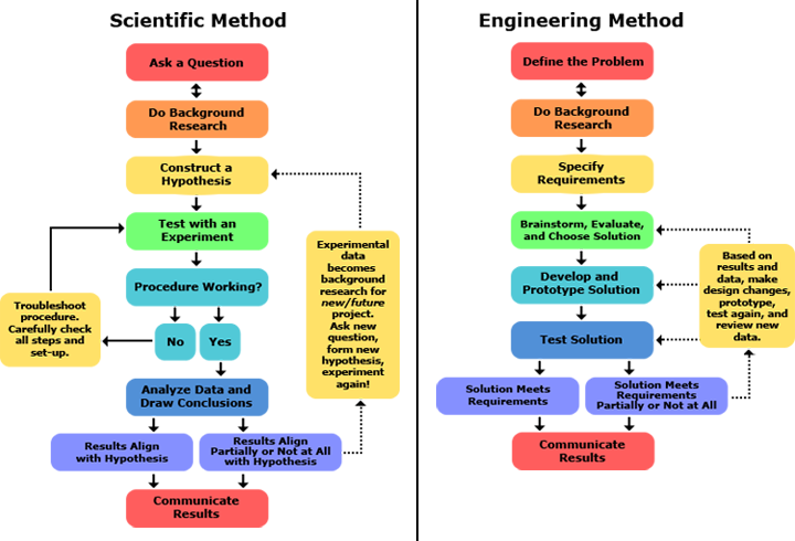 Scientific and Engineering method chart steps