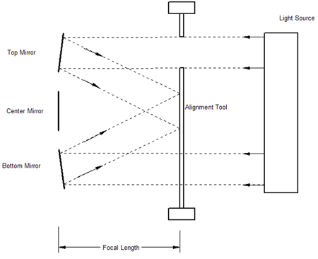 Drawing of reflected light from a mirror assembly striking the same spot on an alignment tool