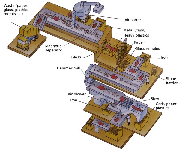 Diagram of a materials recovery facility