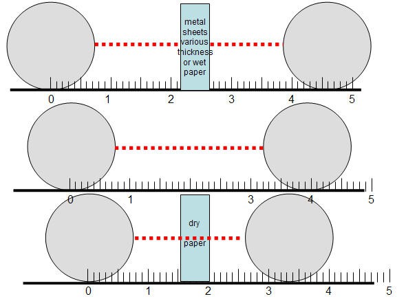 Two condutive spheres sit apart with and without material between them to see how far a spark can travel